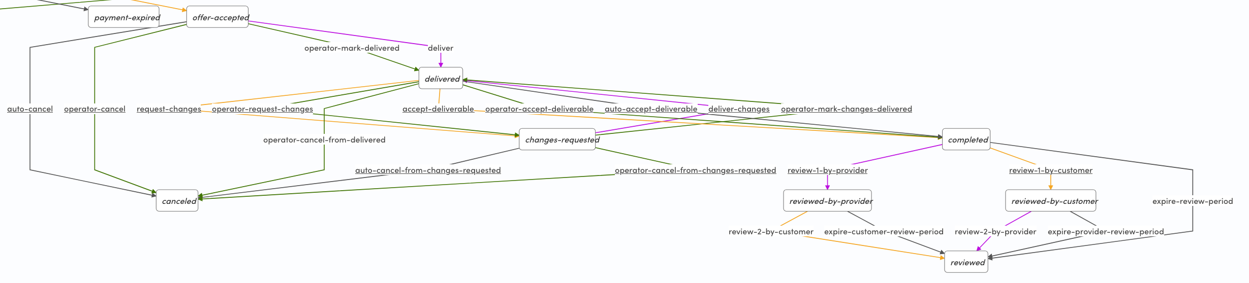 Change request loop