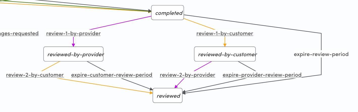 Review transitions